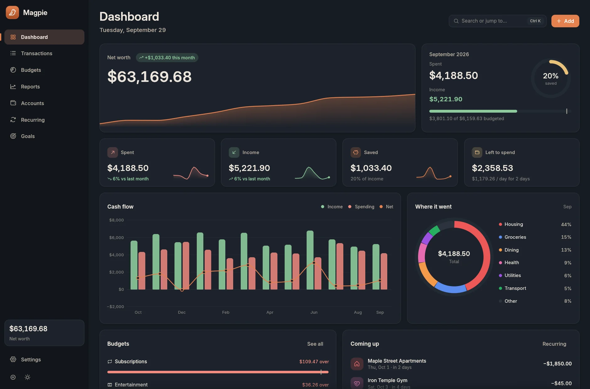 Magpie's dashboard: net worth, this month's spending, cash flow and where the money went