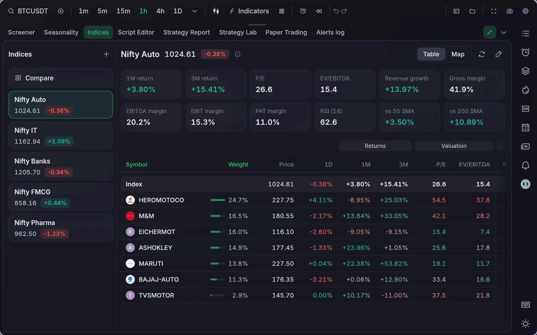 A custom Nifty Auto index: its own numbers, then every member's