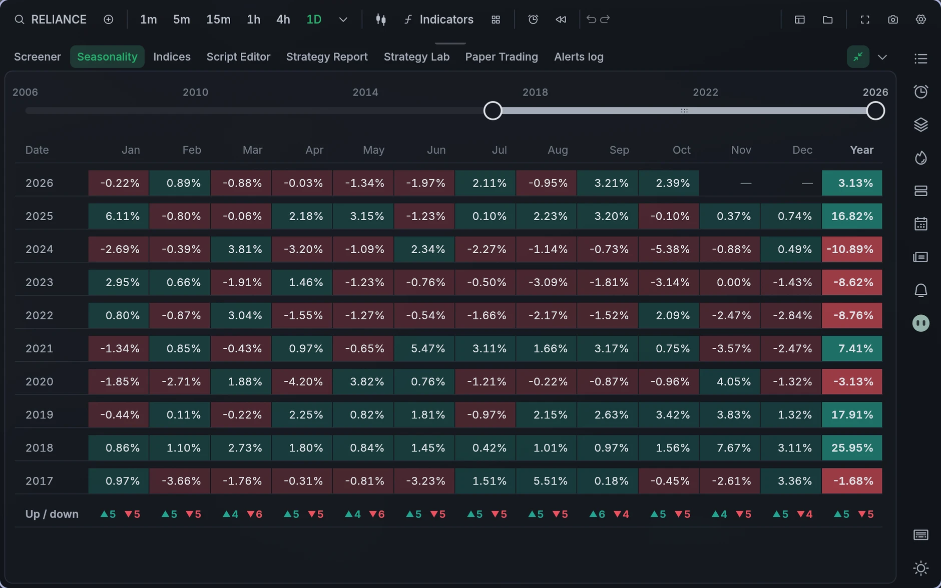 Ten years of monthly returns for RELIANCE